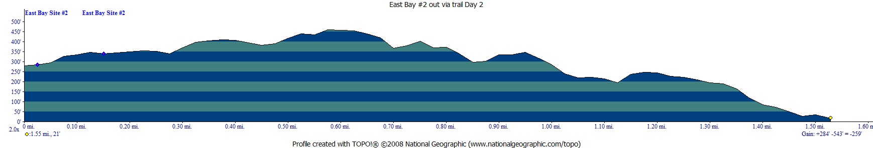 Profile of Day 2