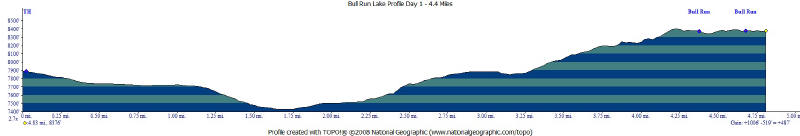 Profile of Trail