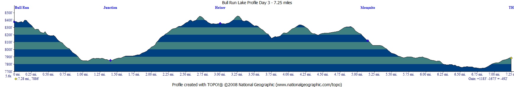 Profile of Day 3