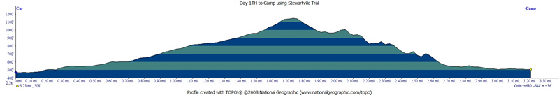 Profile of Trail