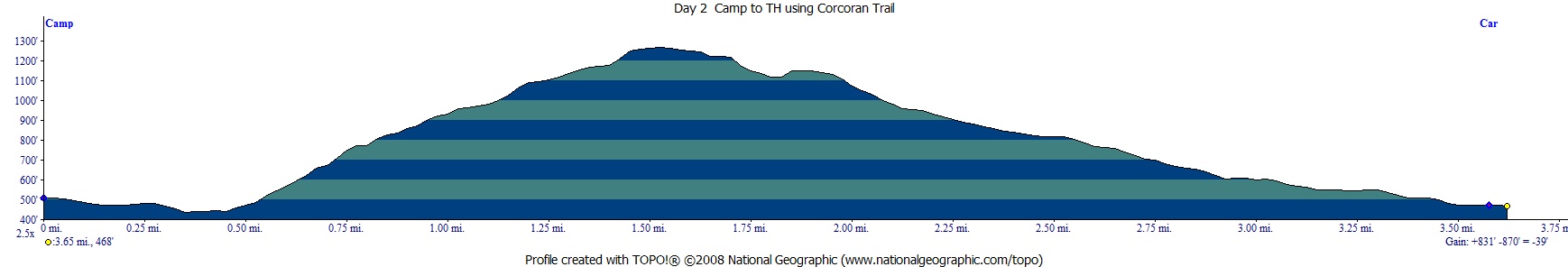 Profile of Day 2