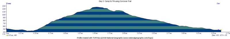 Profile of Trail